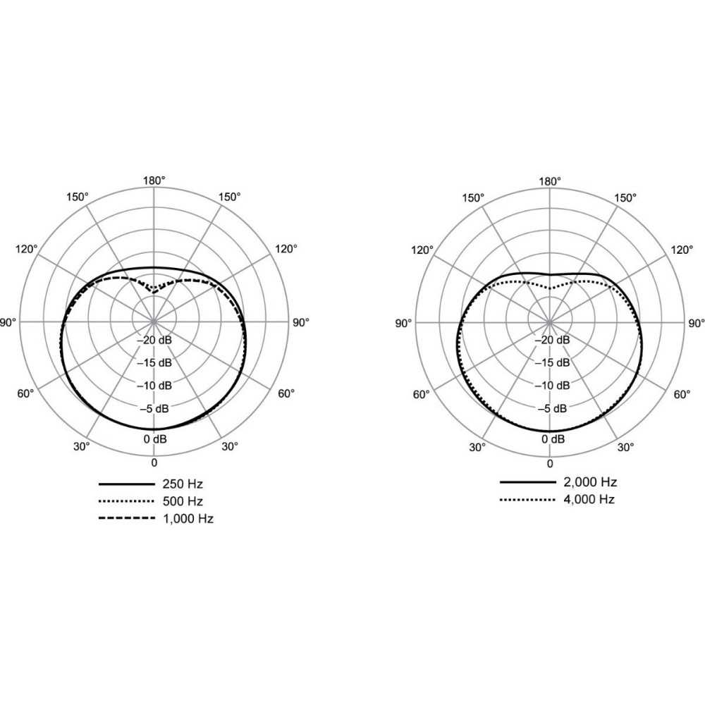 Shure Micrófono De Coro Para Colgar CVO-W/C