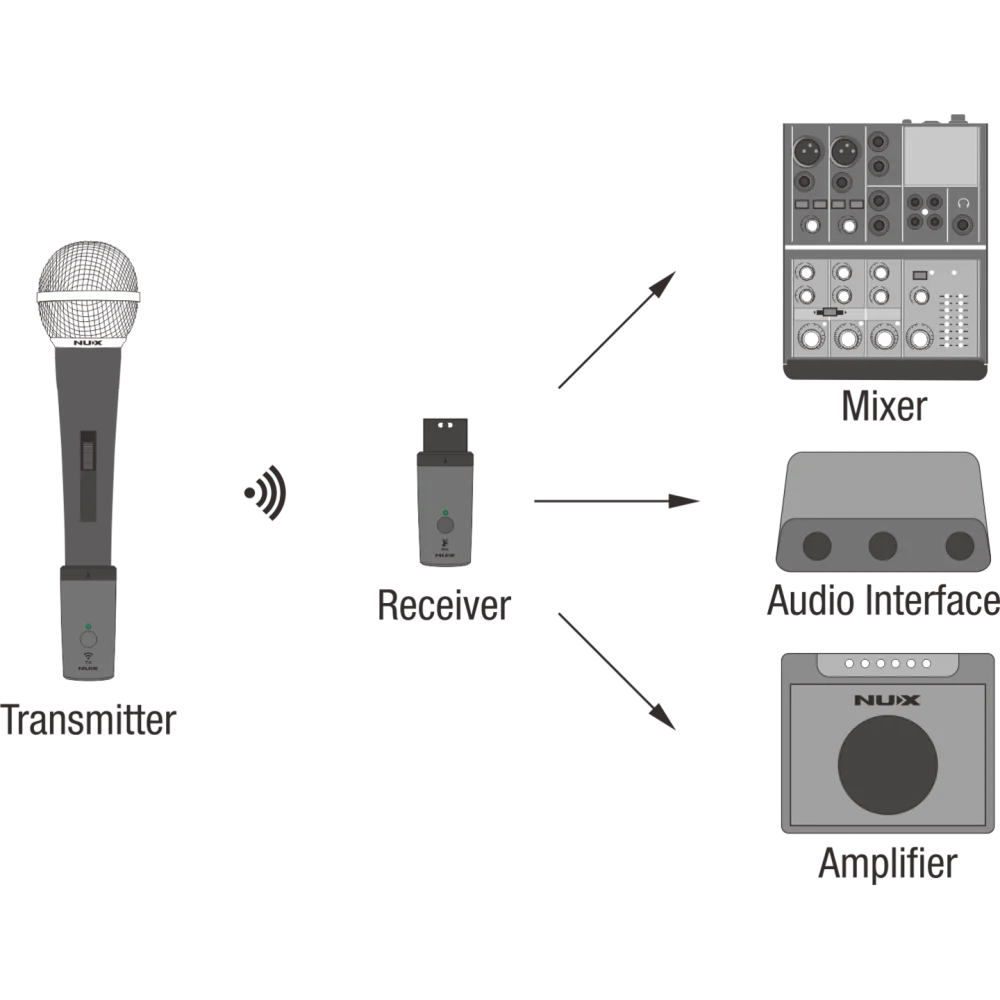 Sistema Inalámbrico Recargable Nux B-3RC XLR Plug ON