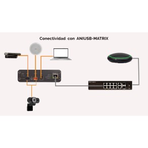 Interface de Audio Dante 1 Canal Eurobloc Shure ANIUSB-MATRIX