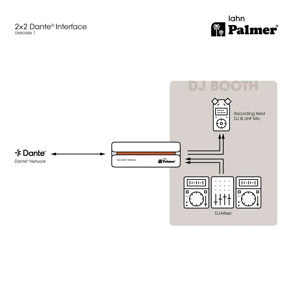Inerfaz Dante 2 Entradas 2 Salidas Palmer LAHN pro